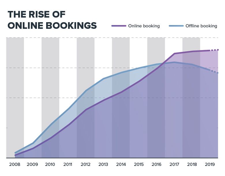 The rise of online bookings