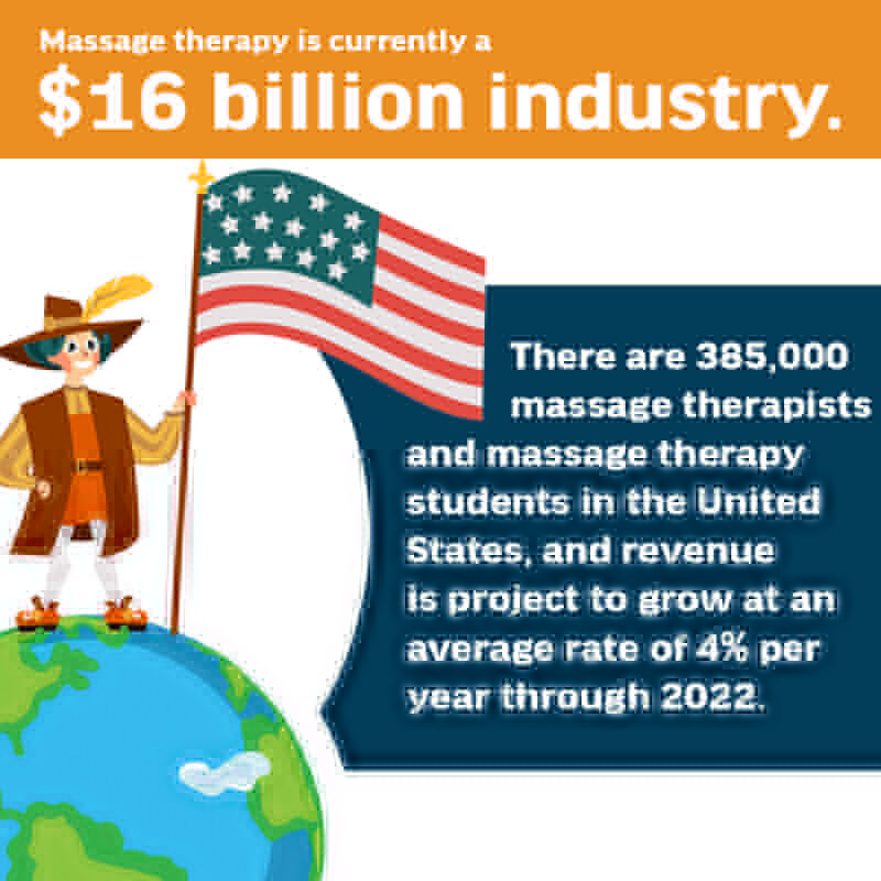 Massage therapy is currently a $16 billion industry