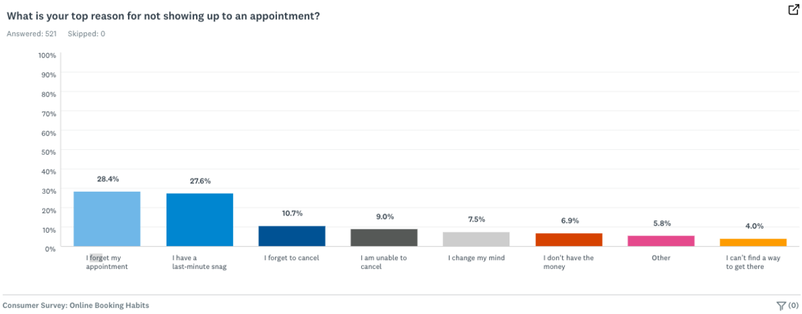 Top reasons for not showing up to an appointment
