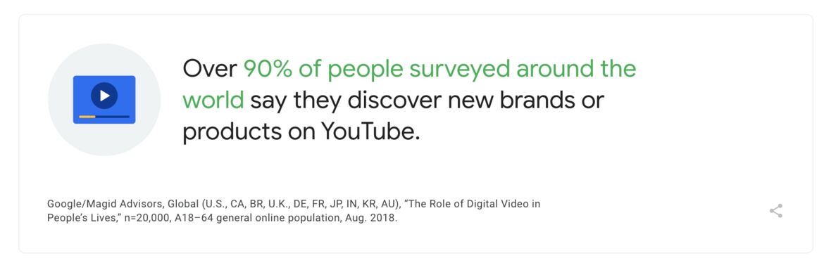 research by Google found that 90% of users globally said that they discover new brands or products on YouTube