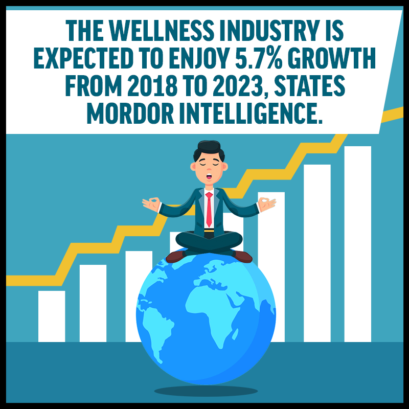 the wellness industry is expected to enjoy 5.7% growth from 2018 to 2023