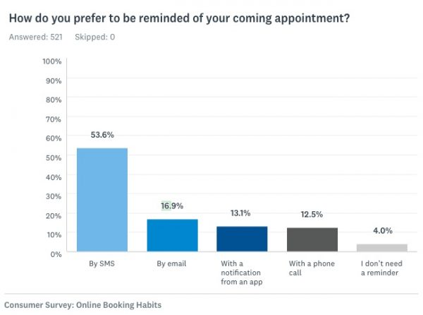 How do you prefer to be reminded of your comming appointment
