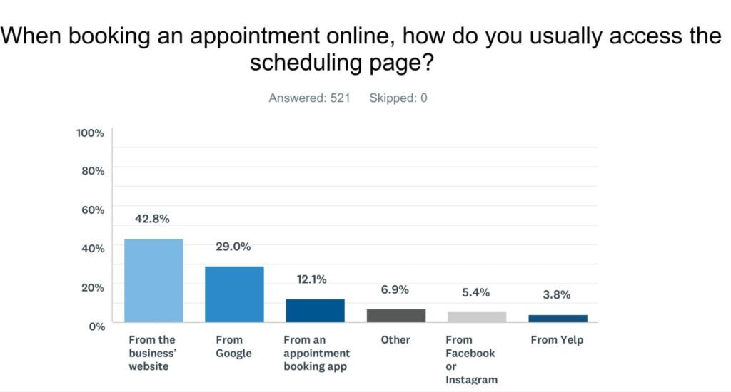 How clients are booking appointments online