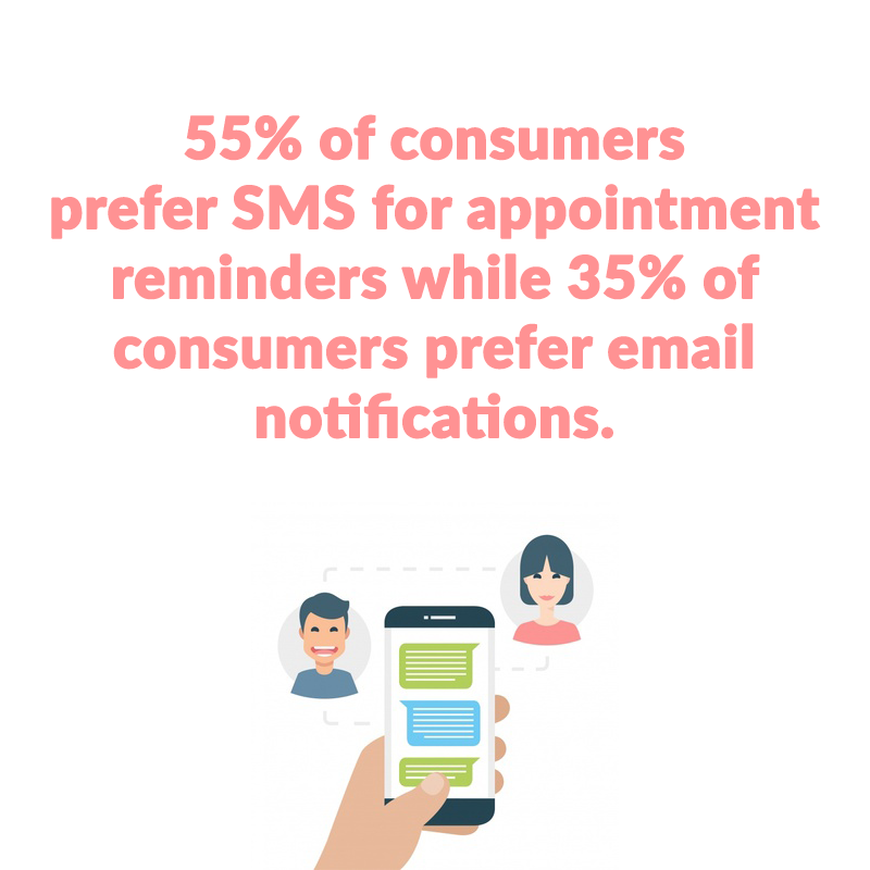 55% of consumers prefer SMS for appointment reminders while 35% of consumers prefer email notifications