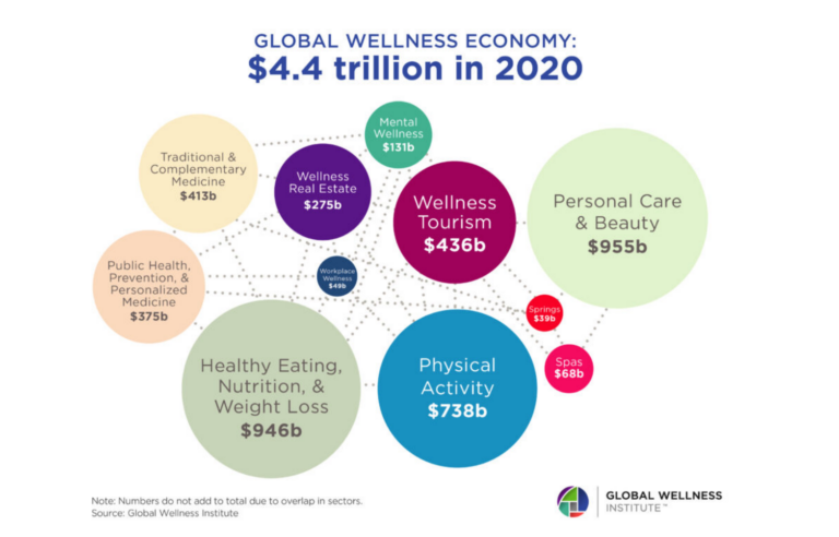 GWI-wellness-economy-bubble-chart-768x492