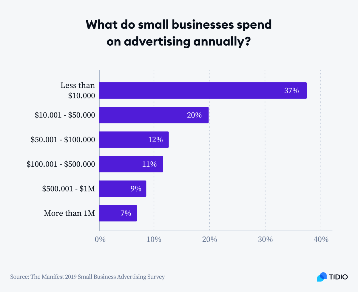 What-do-small-businesses-spend-on-ads-1-1200x979
